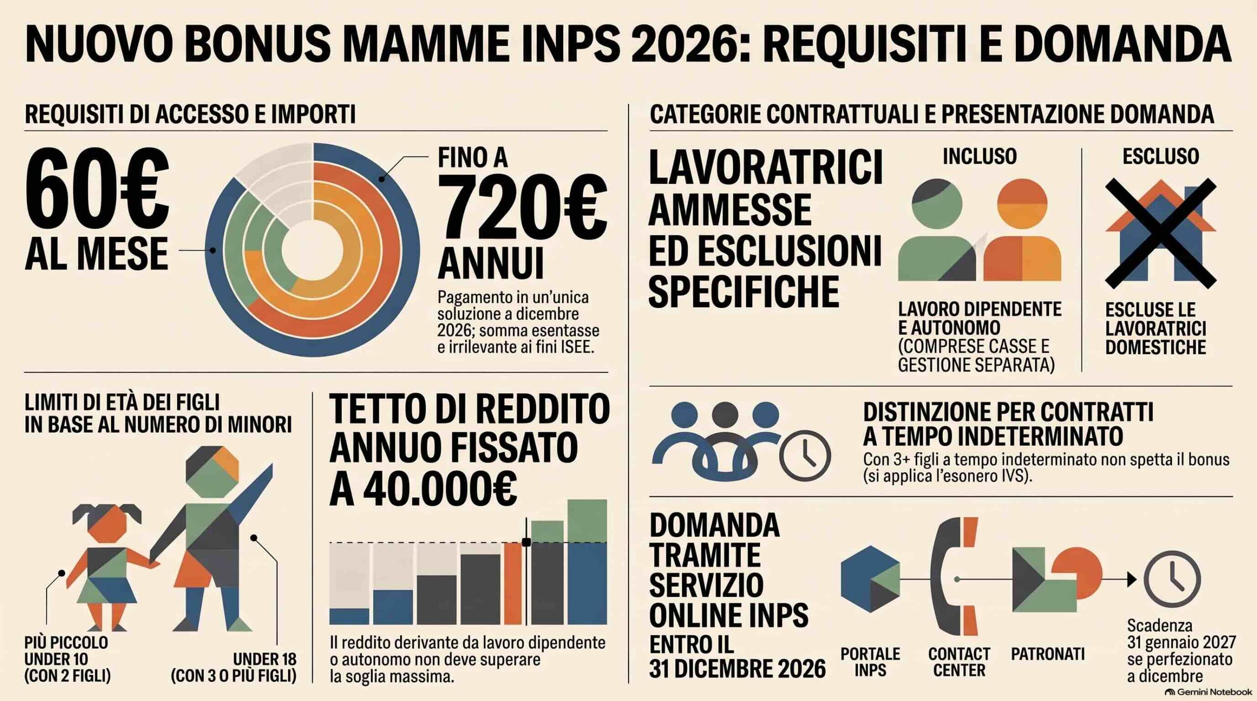 Infografica Bonus mamme 2026 fino a 720 euro