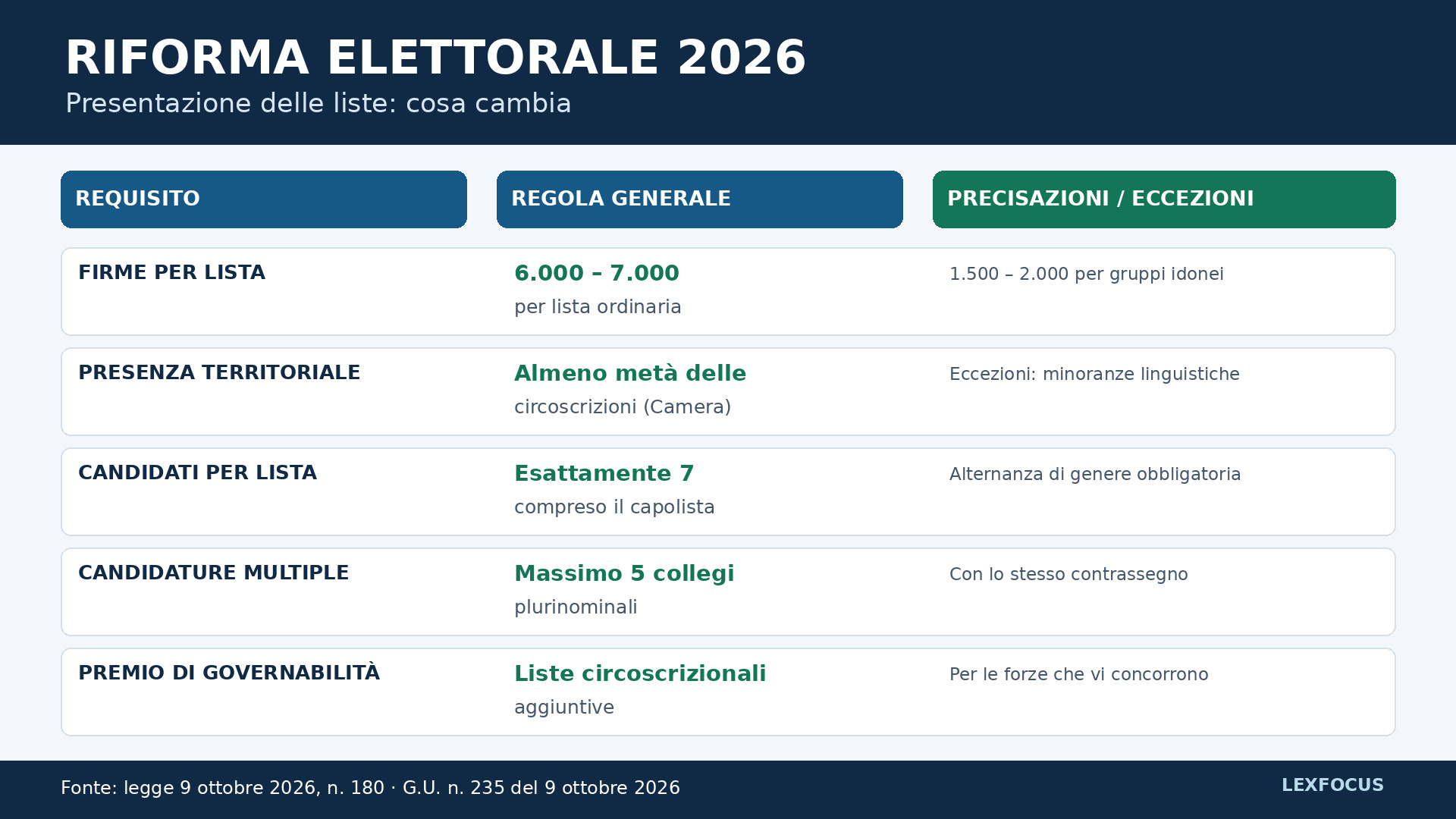 Infografica Riforma elettorale 2026: ecco le nuove regole per liste, firme e candidature